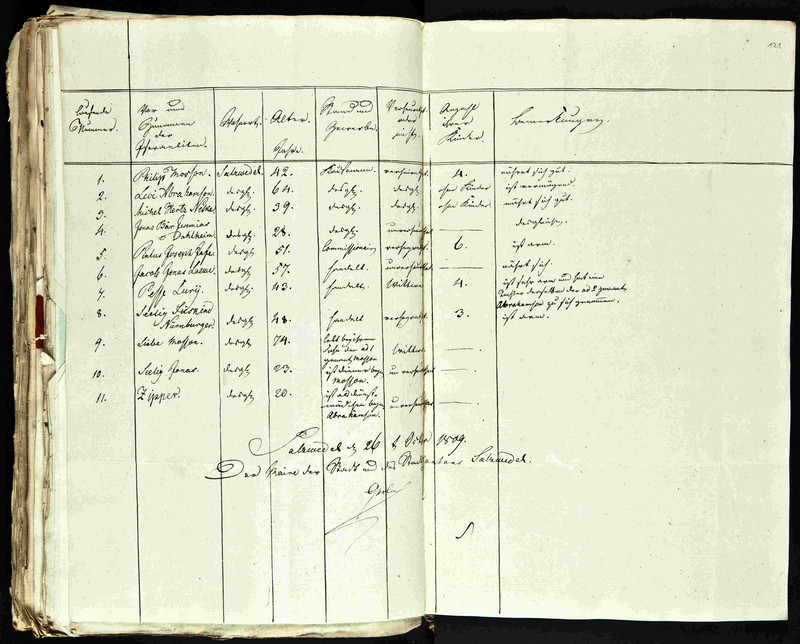 Das Verzeichnis der in der Kommune Salzwedel wohnenden Israeliten, 26.10.1809 (LASA, B 19d, Nr. 100, Bl. 120 – 121)