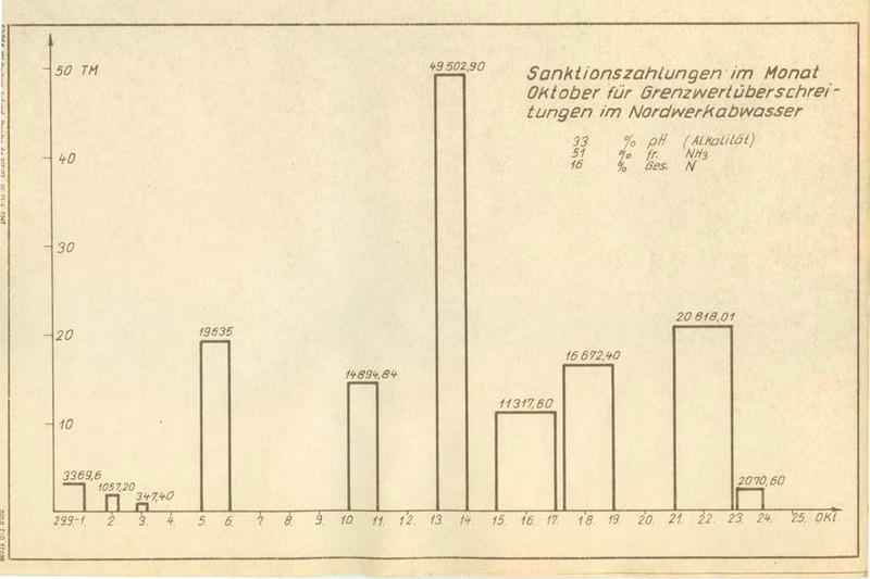 I 572, Nr. 264: Sanktionszahlungen wegen Grenzüberschreitungen bei der Gewässerverschmutzung (aus einer Vorlage zur Kombinatsleitungssitzung über Probleme des Umweltschutzes, Nov. 1974). Klicken zum Vergrößern. AbbildungI 572, Nr. 264: Sanktionszahlungen wegen Grenzüberschreitungen bei der Gewässerverschmutzung (aus einer Vorlage zur Kombinatsleitungssitzung über Probleme des Umweltschutzes, Nov. 1974). Klicken zum Vergrößern.