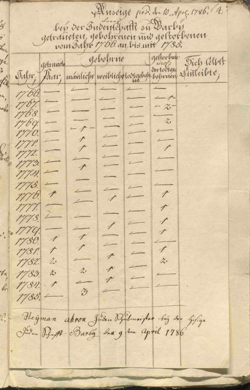 Tabelle über die Anzahl der getrauten, geborenen und gestorbenen jüdischen Personen im Amt Barby, 1766–1785